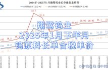 翔鹭钨业2025年1月下半月钨原料长单含税单价