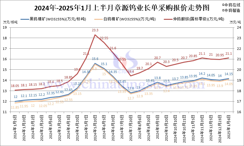 章源钨业2025年1月上半月长单采购报价