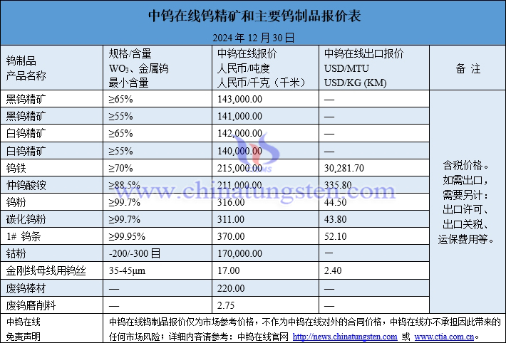 2024年12月30日钨制品价格图片