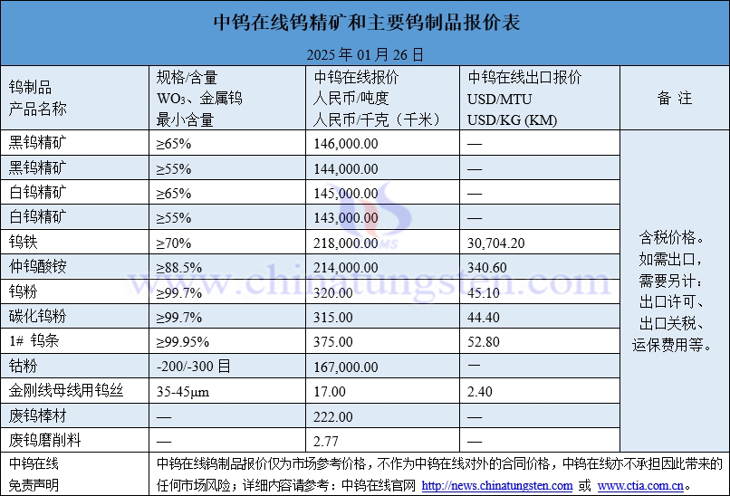 2025年1月26日钨制品价格图片