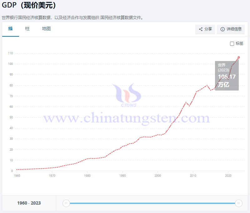 1960-2023年世界GDP走势，世界银行