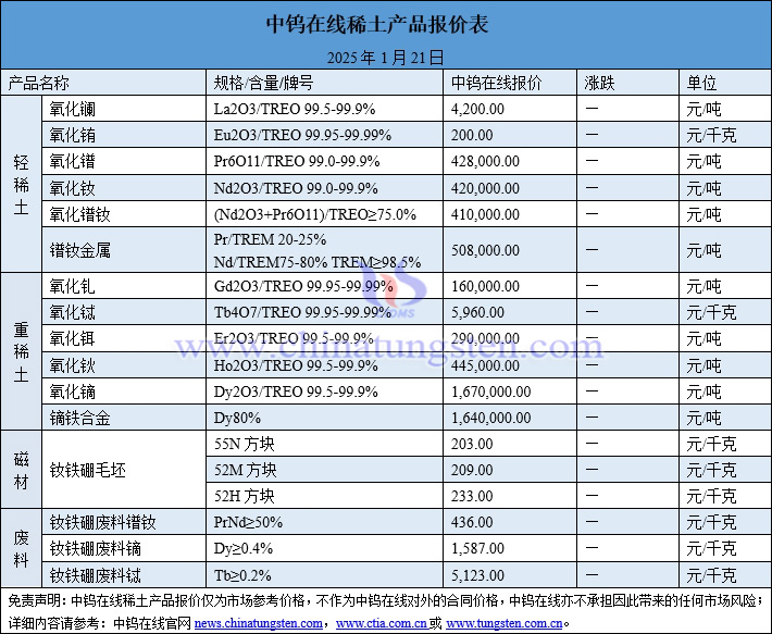 2025年1月21日稀土价格图片